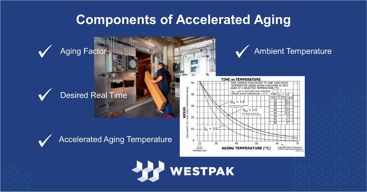 Components of Accelerated Aging