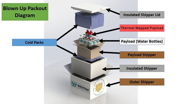 Test Results: Performance of Thermal Shipping Systems Following Distribution, Edition 1 Featured Image